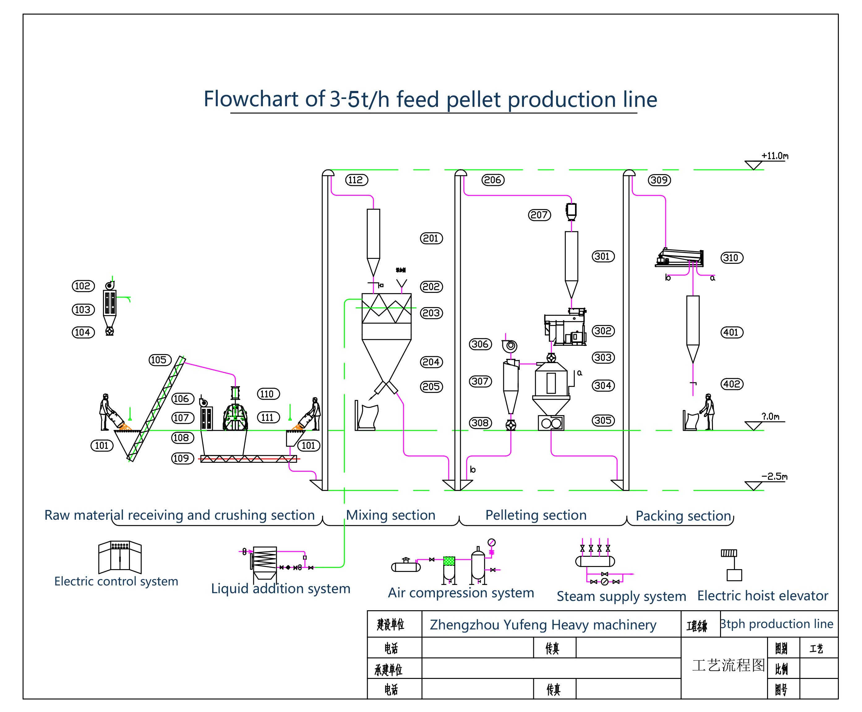flowchart of 3-5t/h feed pellet production line