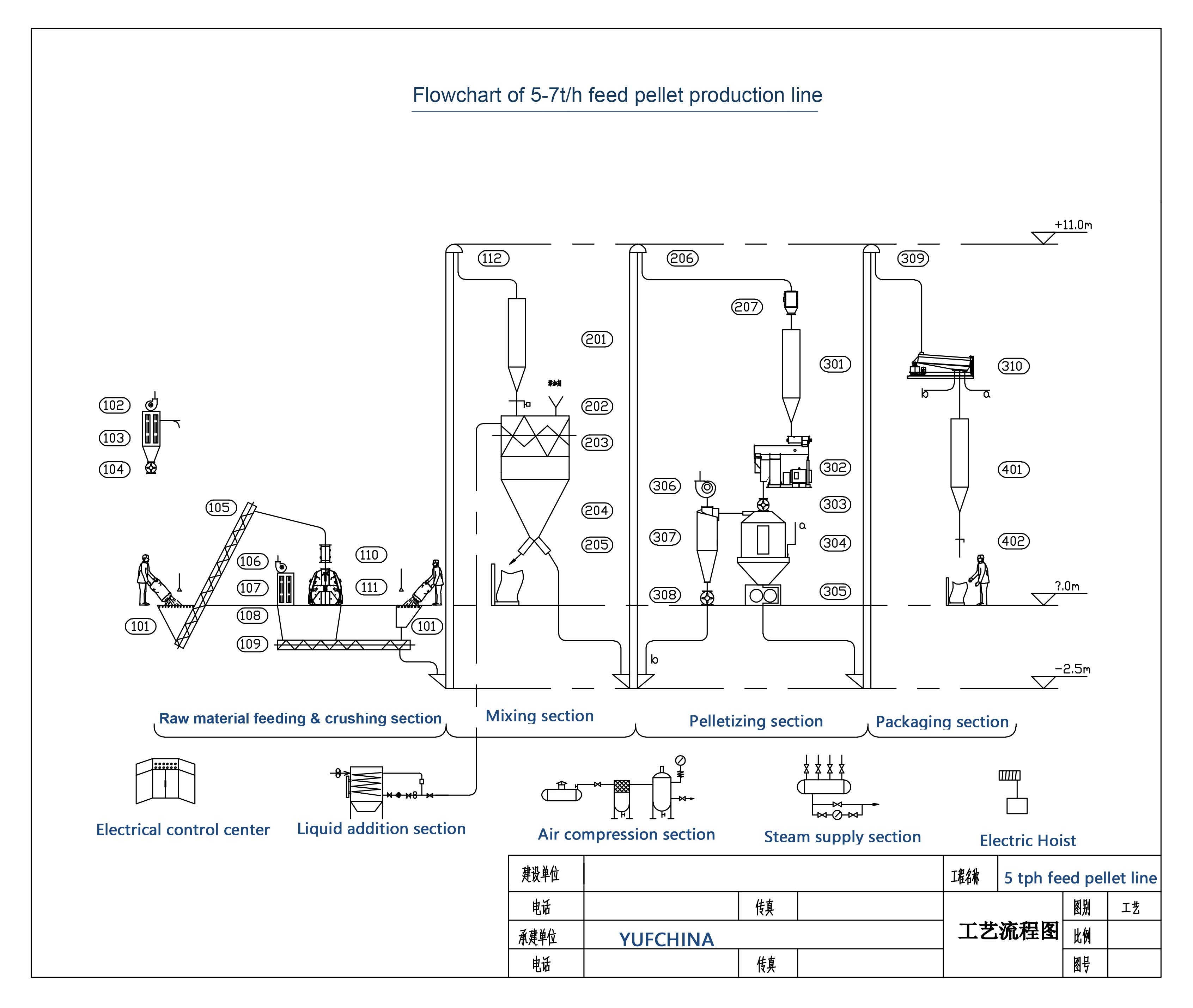 5-7 t/h Feed Pellet Line for Poultry & Livestocks