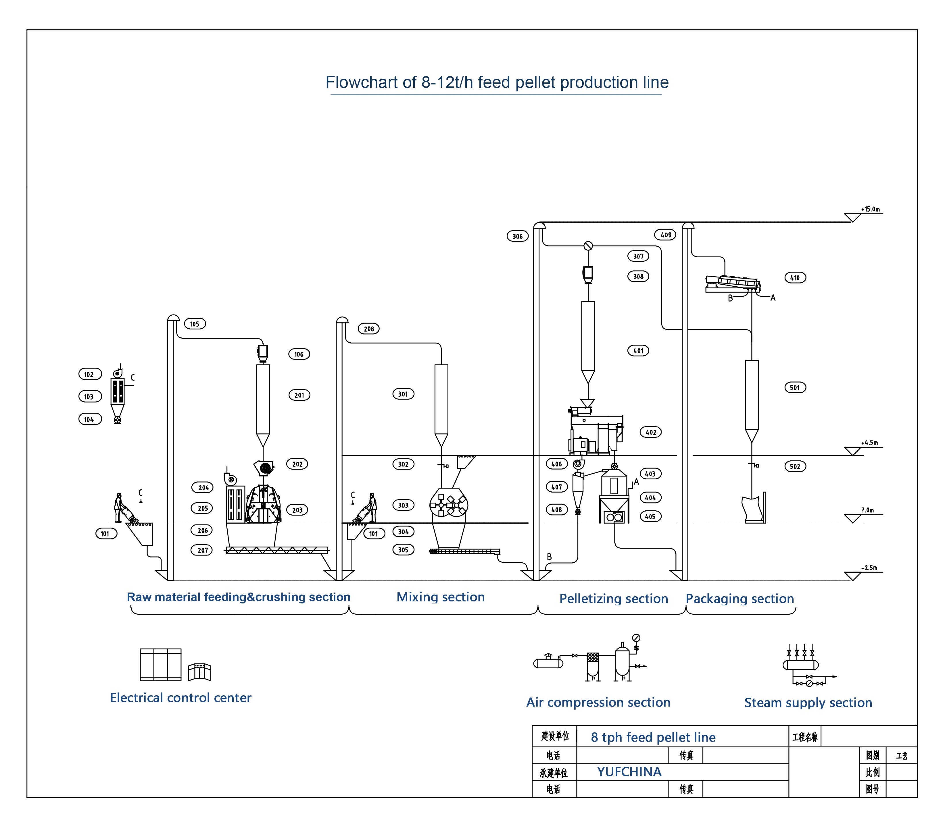 Flowchart of 8-10t/h feed pellet production line