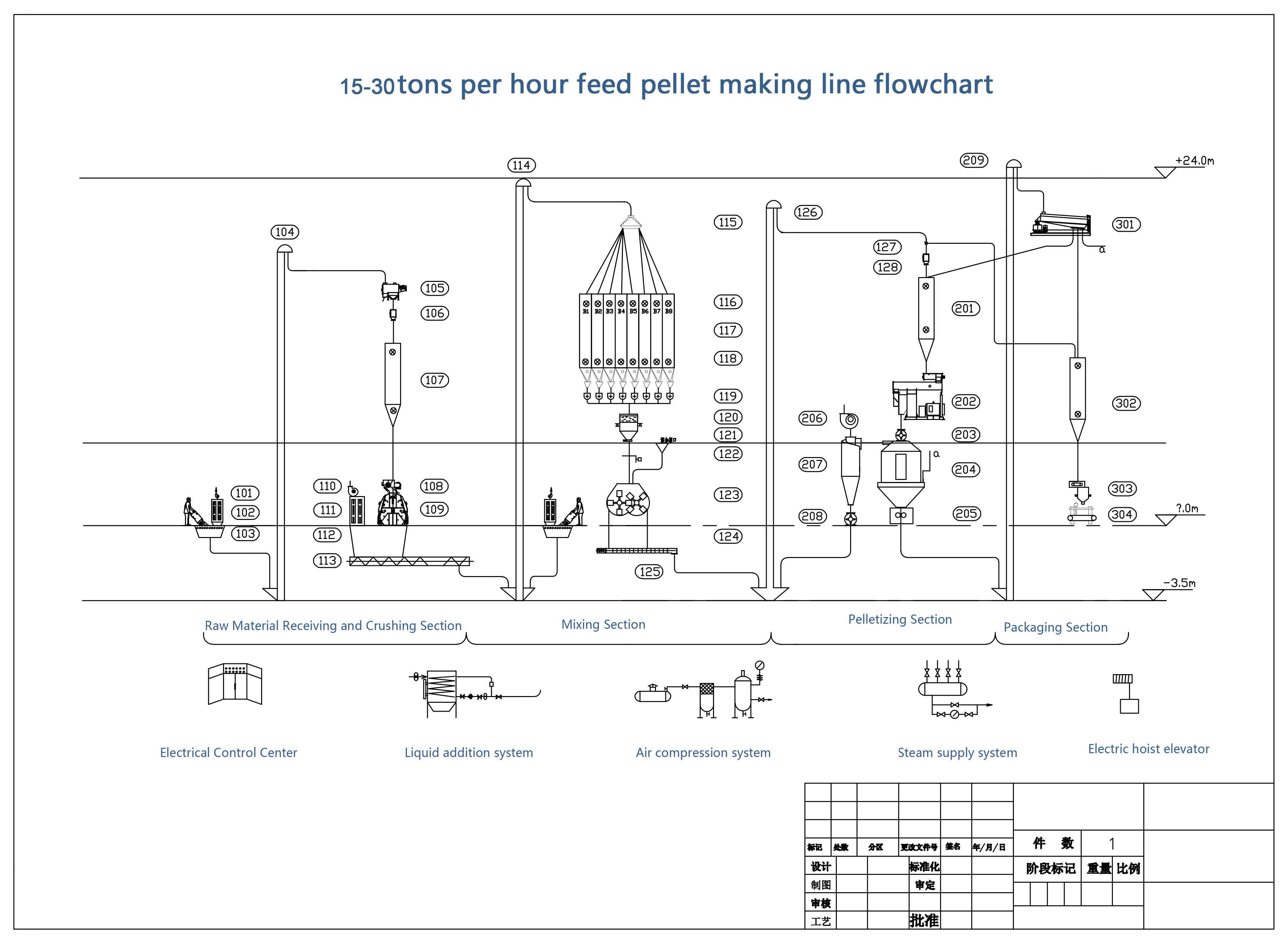 15-30 t/h Feed Pellet Line